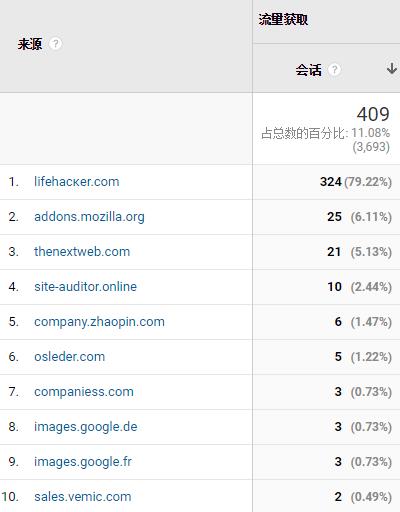 Google分析数据表流量来源的推荐垃圾流量处理方法（Google Analytics Referrer Spam ）